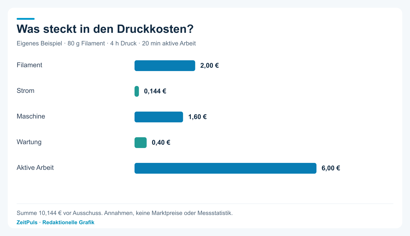 Was steckt in den Druckkosten?