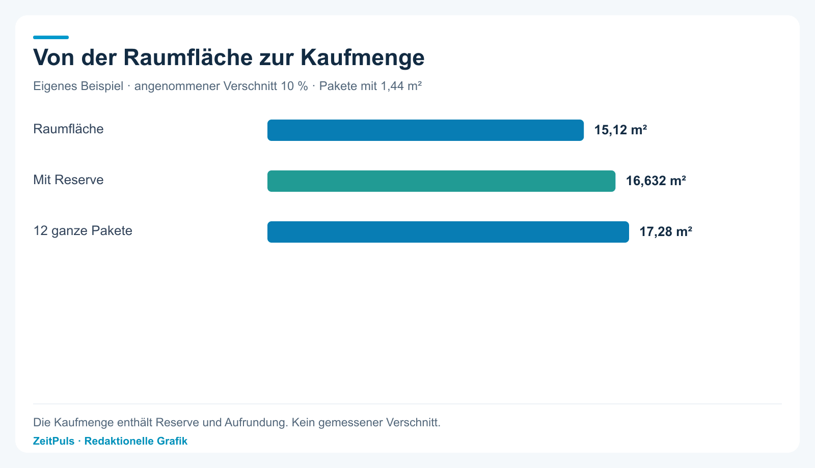 Von der Raumfläche zur Kaufmenge
