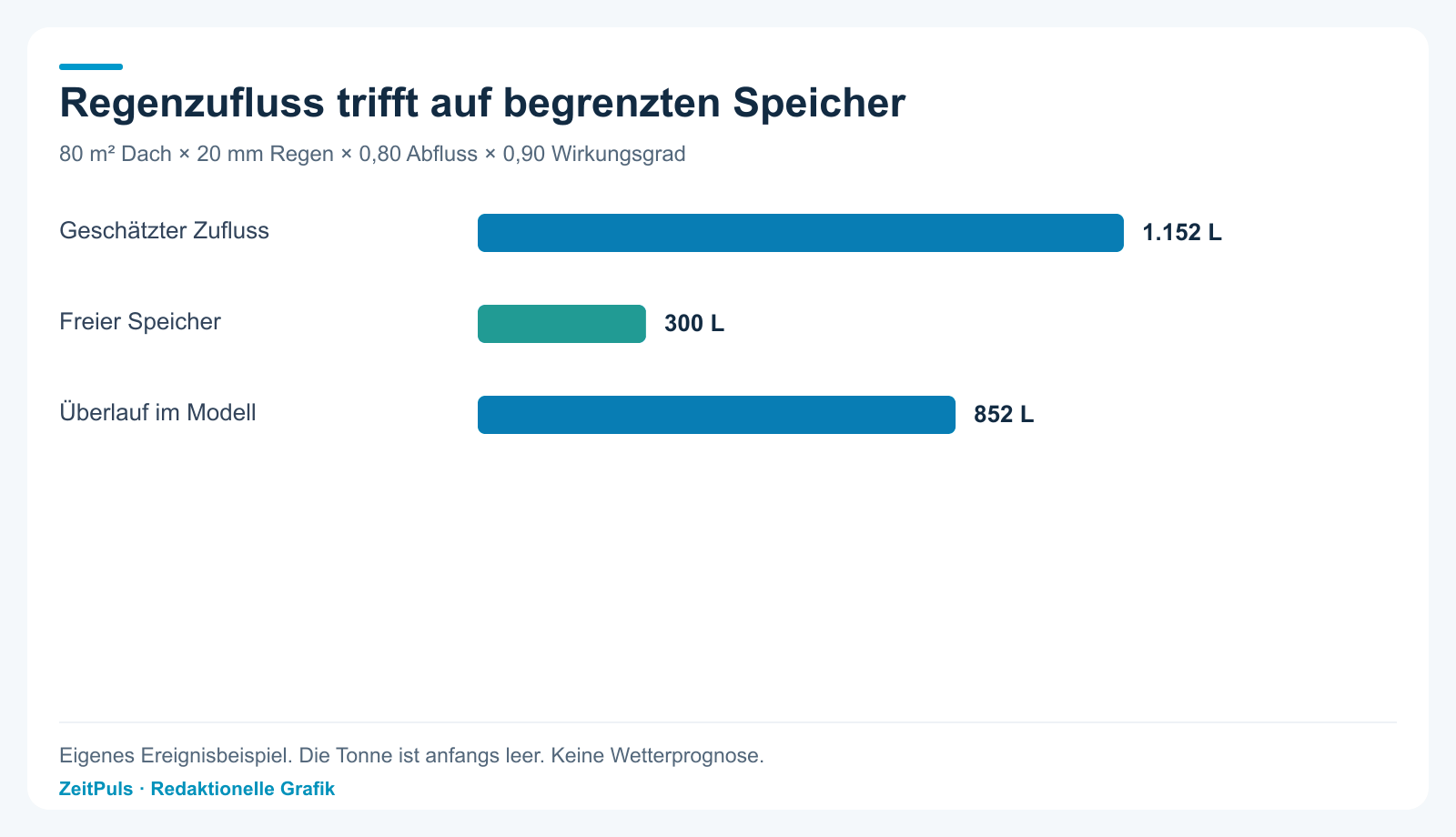 Regenzufluss trifft auf begrenzten Speicher