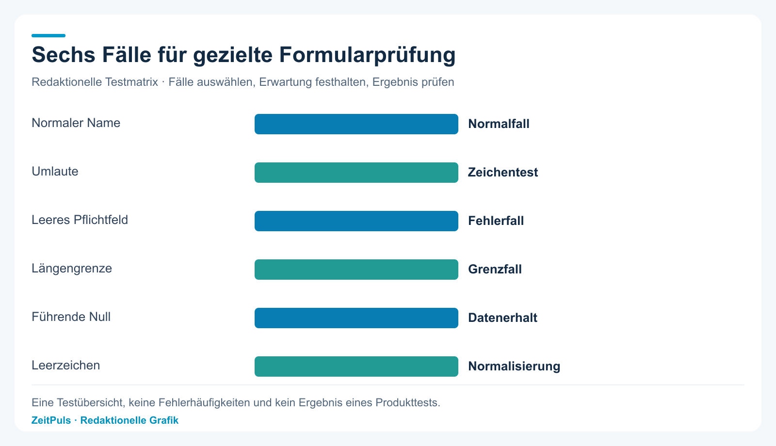 Sechs Fälle für gezielte Formularprüfung