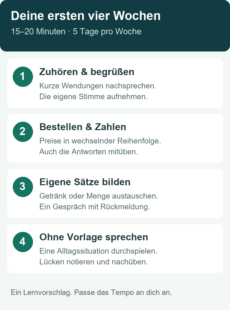 Lernplan für vier Wochen: zuhören und begrüßen, bestellen und Zahlen, eigene Sätze bilden, ohne Vorlage sprechen.