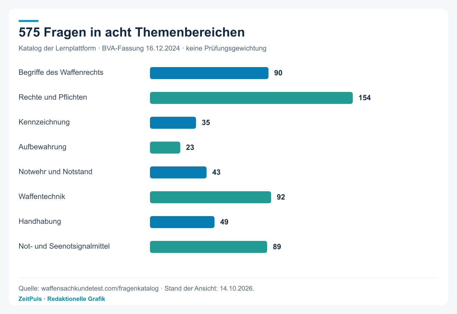 575 Fragen in acht Themenbereichen